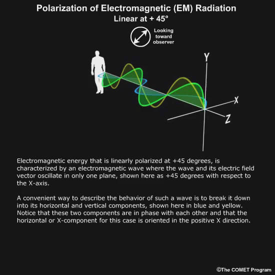 Animation showing linear polarization (+45 degrees) of electromagnetic radiation.
