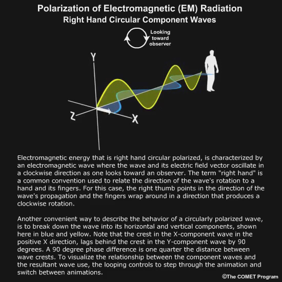 Animation showing right-hand circular polarization (+90 degrees) of electromagnetic radiation.