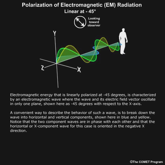 Animation showing linear polarization (-45 degrees) of electromagnetic radiation.