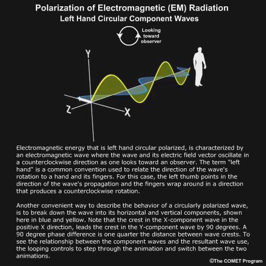 Animation showing left-hand circular polarization (-90 degrees) of electromagnetic radiation.