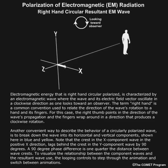 Animation showing component waves for right-hand circular polarization (+90 degrees) of electromagnetic radiation.