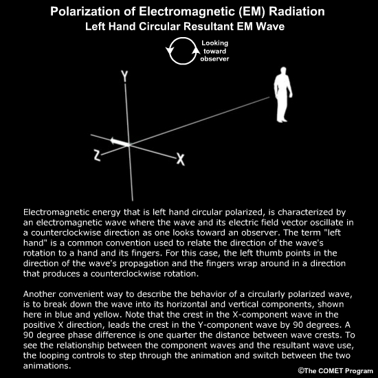 Animation showing component waves for left-hand circular polarization (-90 degrees) of electromagnetic radiation.