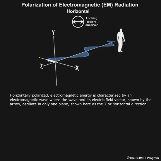 Animation showing horizontal polarization of electromagnetic radiation.