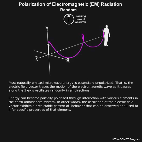 Animation showing random polarization of electromagnetic radiation.