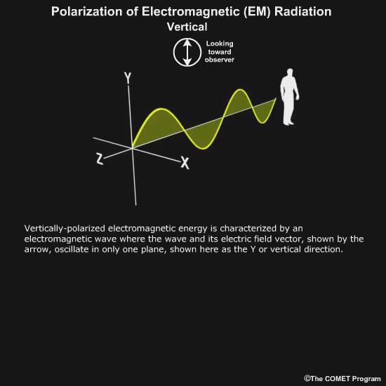 Animation showing vertical polarization of electromagnetic radiation.