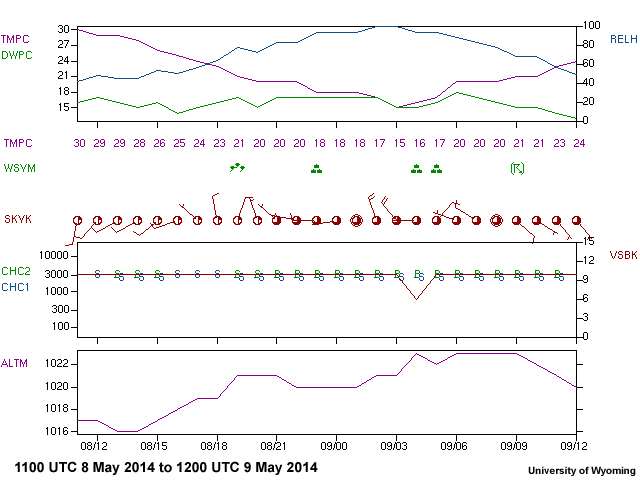 Meteogram OEBA