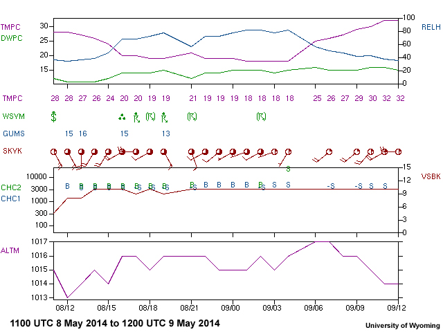 Meteogram OEHL