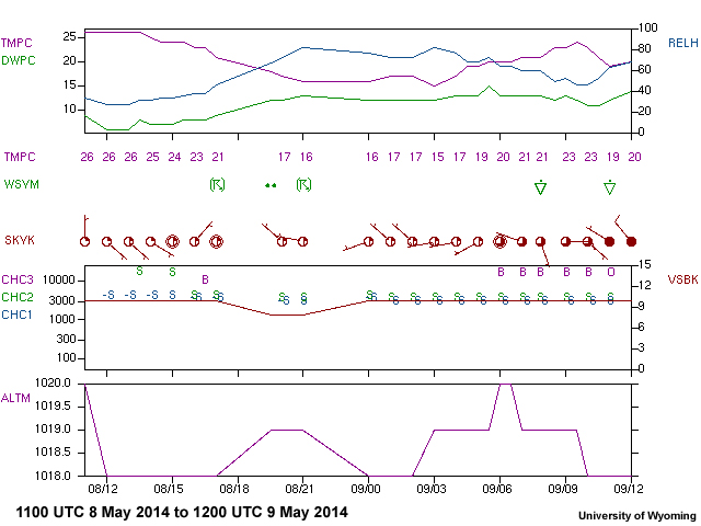 Meteogram OITR