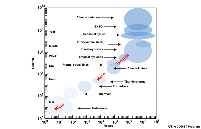 Space and time scales of dynamical processes in the atmosphere