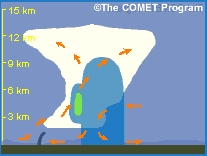 Conceptual model of tropical squall line cross-sections as the squall line moves from east to west