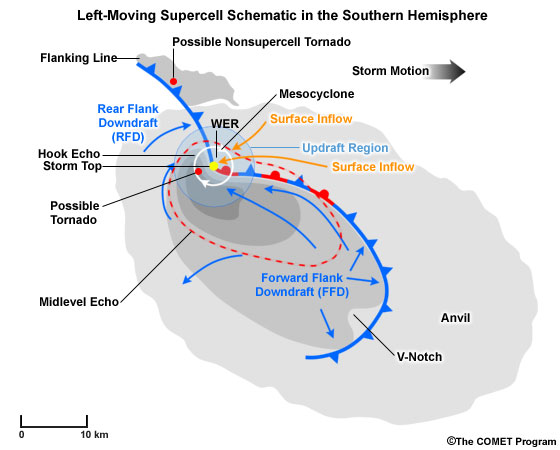 Schematic radar echo pattern and boundaries of a left-moving supercell in the Southern Hemisphere