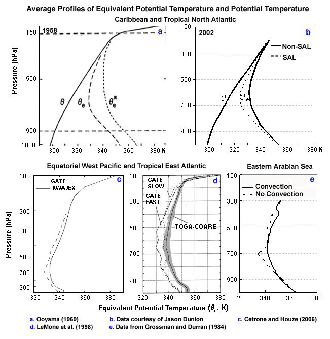 Mean thermodynamic profiles from GATE, TOGA-COARE, KWAJEX, Jordan (1958), Dunion and Marron (2007), and Summer MONEX