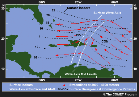Schematic of an African easterly wave illustrating: (i) the inverted V structure (relative to the equator); (ii) surface isobars (dark dash); (iii) 700hPa streamlines (red); (iv) regions of surface convergence and divergence; and (v) eastward tilt of the wave with height (white lines with upper trough axis to east).