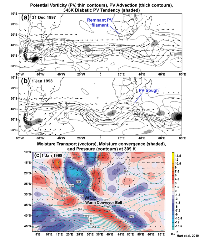 Maps of 345-K PV(thin contours, PVU), PV advection [thick contours starting at +(-)3 PVU day-1 with positive advection dotted (negative advection solid)] and 345-K diabatic PV tendency (shaded, PVU day-1) on (a) 31 Dec 1997, (b) 1 Jan 1998. Vectors represent 345-K winds >20 m s-1.  (c) Moisture transports (vectors, g kg-1 s-1), moisture convergence (shaded, 10-8 g kg-1 s-1), and pressure (contours, hPa) at 309 K for 1 Jan 1998. Regions of moisture export off Africa and into the midlatitudes are noted as warm conveyor belts (WCBs). 