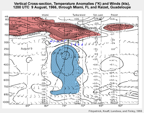 Vertical cross-section through a TUTT on 9 Aug 1986. Blue shows cold core anomalies and red shows warm anomalies.