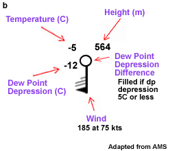 upper air station model
