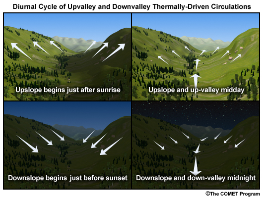 Schematic of flows related to mountain-valley diurnal heating/cooling effects