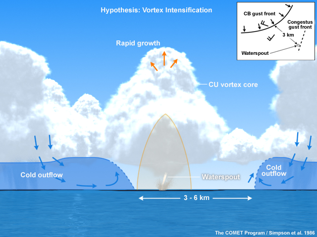 Conceptual model of a mechanism for waterspout formation in the zone of convergence between merging cloud lines and thunderstorm outflow boundaries