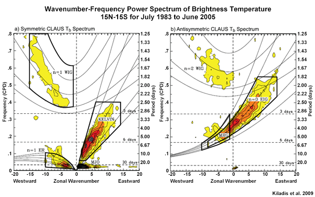 Wavenumber-frequency power spectrum of the (a) symmetric and (b) antisymmetric components of brightness temperature (Tb) from the Cloud Archive User Services (CLAUS) for July 1983 to June 2005, summed from 15N to 15S