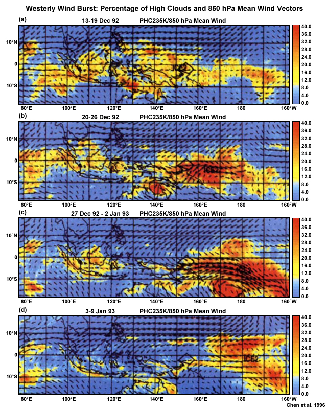 A westerly wind burst during Dec 1992 to Jan 1993. Shaded areas are percentage of high (cold) clouds and vectors are 850 hPa mean winds
