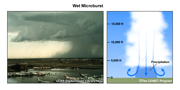 (left) Photograph of a microburst and (right) schematic of the related air flow.