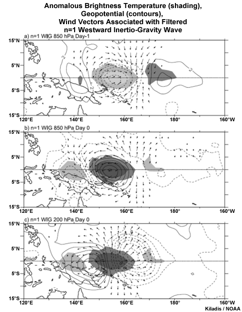 Anomalous brightness temperature (shading), geopotential (contours), and wind vectors associated with a -20K perturbation in n=1 WIG wave.