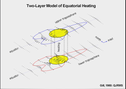 Two-layer  model of equatorial heating