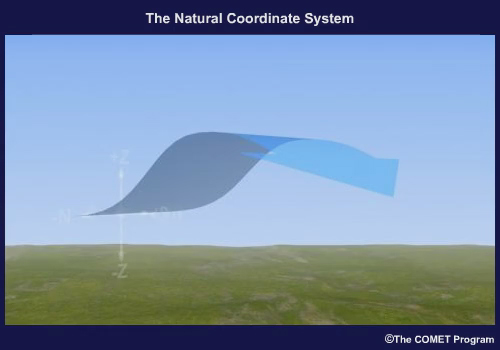 The natural coordinate system as it moves through space