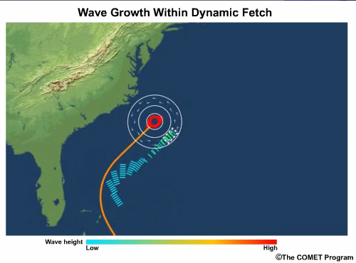 Conceptual model of a tropical cyclone with a straight storm path and a fetch in the right of track