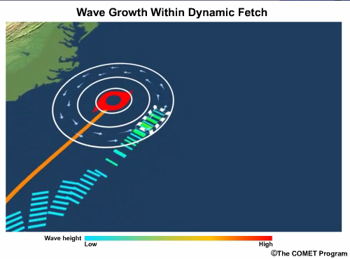 Conceptual model of a tropical cyclone with a straight storm path and a fetch in the right of track