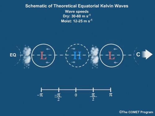 Schematic depiction of the theoretical solution for an equatorial kelvin wave in a dry, incompressible atmosphere.