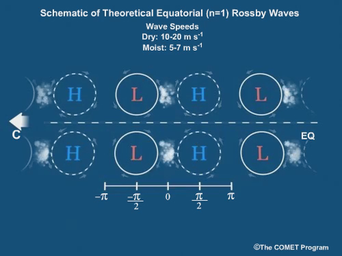 Schematic depiction of the theoretical solution for an equatorial Rossby wave in a dry, incompressible atmosphere. Only one wavelength is drawn here.