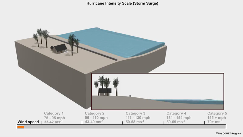 Saffir-Simpson Scale Animation: Storm Surge damage in increasing hurricane winds.