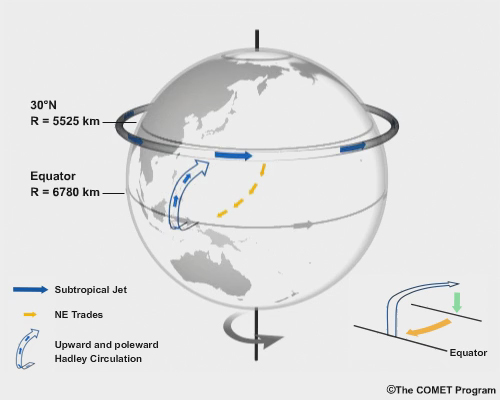 Schematic of air moving upward and poleward in the Hadley cell to form the Subtropical Jet; air moving poleward from the equator to a smaller radius of rotation speeds up to conserve angular momentum.
