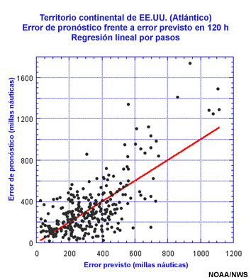 Verificación del error de pronóstico calculado por el GCPE en comparación con el verdadero error de trayectoria.