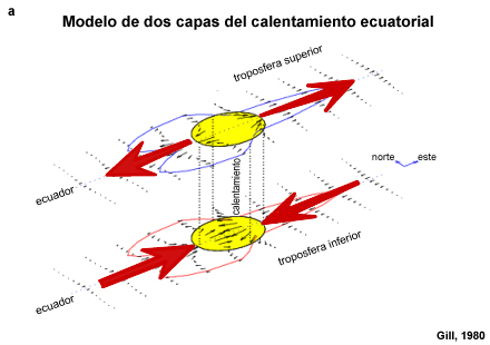 Modelo en dos capas del calentamiento ecuatorial.