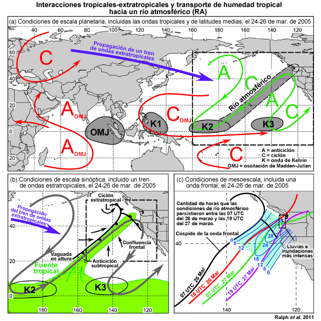 Representación conceptual de un caso de estudio de interacciones entre masas de aire tropicales y extratropicales que provocaron el transporte de humedad tropical hacia un río atmosférico sobre el Pacífico nororiental entre el 24 y el 26 de marzo de 2005.