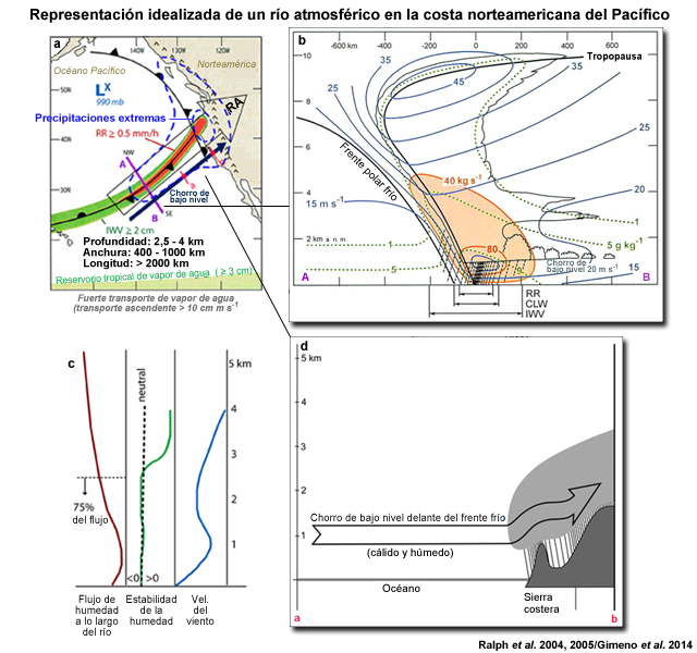 Representación esquemática de un típico río atmosférico del Pacífico nororiental.