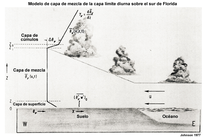 Modelo de capa de mezcla de la capa límite diurna sobre el sur de Florida que emplea un esquema de cierre de primer orden. La hipótesis de cierre es necesaria para el término de flujo de calor.