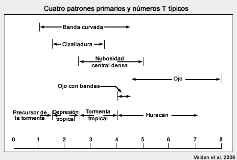 Patrones nubosos principales de Dvorak en relación con los números T y los rangos típicos de intensidad de los ciclones tropicales (Velden et al.)