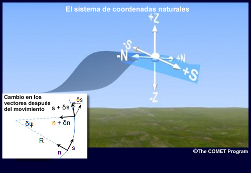 El sistema de coordenadas naturales con un diagrama horizontal del mismo que muestra la tangente s de una curva fija (línea de corriente) y la normal n, el radio de la curvatura R y el ángulo Ψ relativo a una dirección fija.