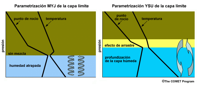Representación esquemática de los procesos de parametrización de la mezcla en la capa límite en los esquemas de Mellow-Yamada-Janjic (MYJ) y de la Universidad de Yonsei (YSU).
