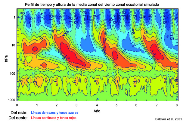 Corte transversal de tiempo y altura de la media zonal ecuatorial del viento zonal simulado por Takahashi. La distancia entre las curvas de los vientos del oeste (rojo) y del este (azul) es de 6 m s-1.