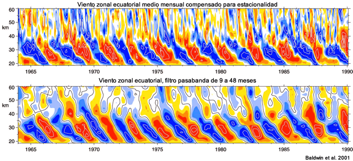 Representación de tiempo y altura de la media mensual de la componente del viento zonal y datos de radiosonda ecuatoriales.