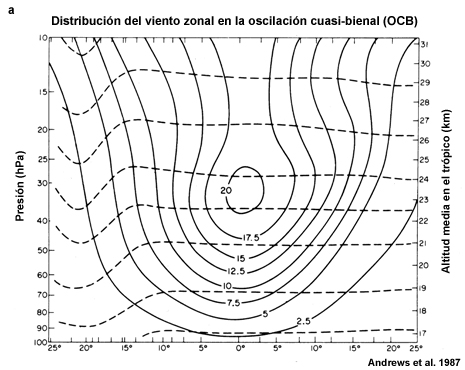 Distribución de la amplitud y fase del viento zonal de la OCB por latitud y altura. Amplitud (líneas continuas) en m s -1 y fase (líneas de trazos) a intervalos de un mes; el tiempo aumenta hacia abajo (Andrews et al. 1987 ).