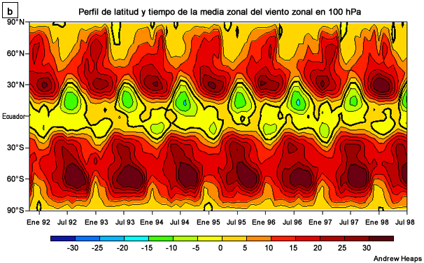 Perfiles de latitud y tiempo de la media zonal del viento zonal en 100 hPa.