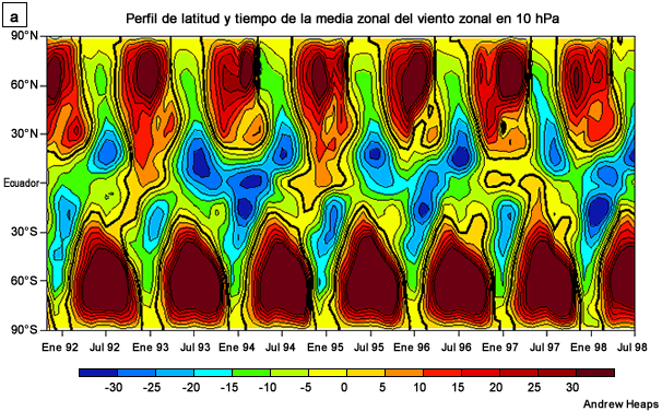 Perfiles de latitud y tiempo de la media zonal del viento zonal en 10 hPa.
