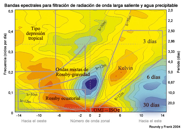 Diagrama de frecuencia y número de onda que ilustra las bandas espectrales empleadas para filtrar los datos de radiación de onda larga saliente con el fin de identificar las ondas ecuatoriales en el mundo real. Las líneas continuas indican los filtros impuestos por Roundy y Frank, mientras las líneas de puntos definen los límites del filtro impuestos por Wheeler y Kiladis.