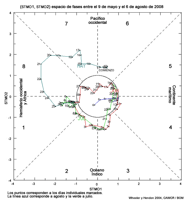 Las ocho fases de la OMJ se definen por medio de dos índices (RMM1 y RMM2) que caracterizan su amplitud (la distancia desde el centro de la imagen) y su posición en el mundo (el ángulo a partir la parte superior de la imagen). Esta gráfica corresponde al período de 90 días entre el 8 de mayo y el 6 de agosto de 2008 (mayo en celeste, junio en rojo, julio en verde y agosto en azul).