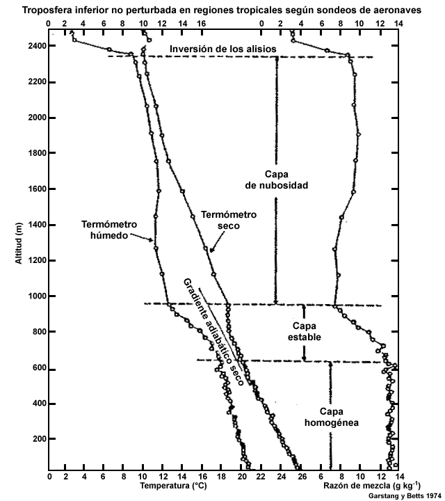 Estructura de la atmósfera tropical no perturbada en el régimen de los alisios según los sondeos de aeronaves. Las condiciones no perturbadas se caracterizan por subsidencia, cielos despejados o cúmulos de buen tiempo.